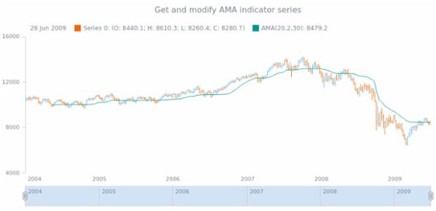 anychart.core.stock.indicators.AMA.series get created by AnyChart Team