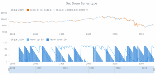 anychart.core.stock.indicators.Aroon.downSeries set created by AnyChart Team