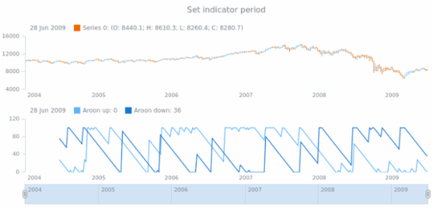 anychart.core.stock.indicators.Aroon.period set created by AnyChart Team