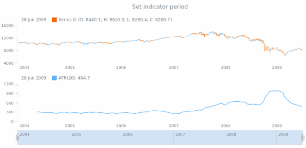 anychart.core.stock.indicators.ATR.period set created by AnyChart Team