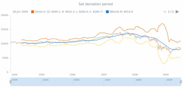 anychart.core.stock.indicators.BBands.deviation set created by AnyChart Team