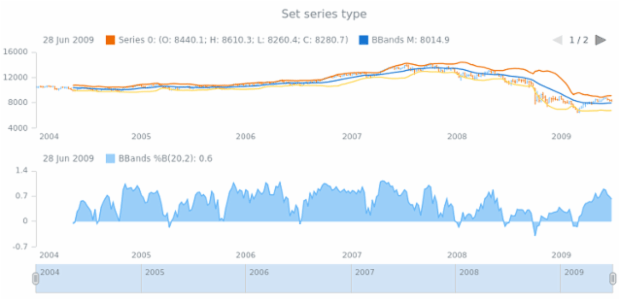 anychart.core.stock.indicators.BBandsB.series set created by AnyChart Team