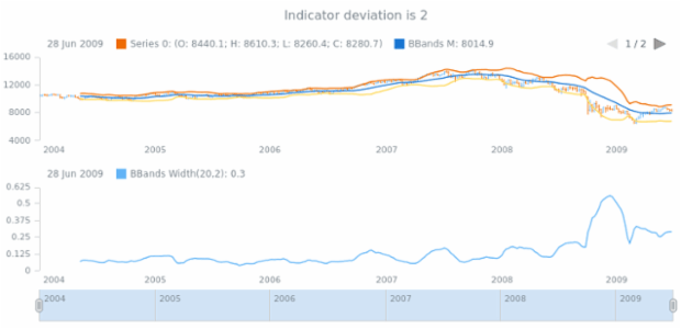 anychart.core.stock.indicators.BBandsWidth.deviation get created by AnyChart Team