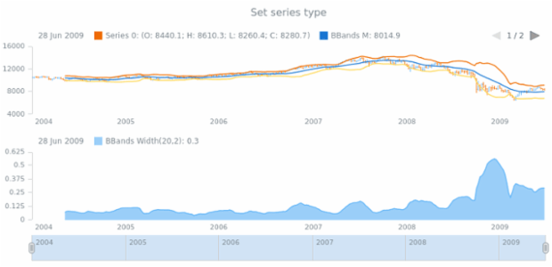 anychart.core.stock.indicators.BBandsWidth.series set created by AnyChart Team