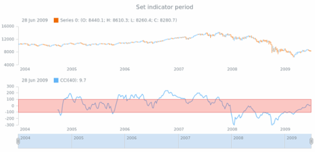 anychart.core.stock.indicators.CCI.period set created by AnyChart Team