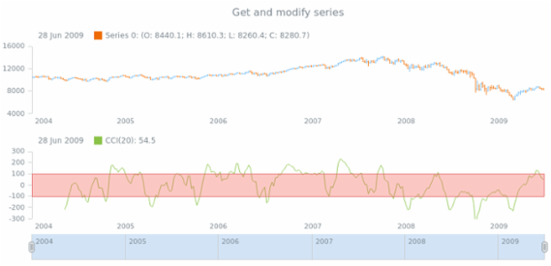 anychart.core.stock.indicators.CCI.series get created by AnyChart Team