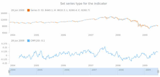 anychart.core.stock.indicators.CMF.series set created by AnyChart Team