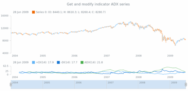 anychart.core.stock.indicators.DMI.adxSeries get created by AnyChart Team