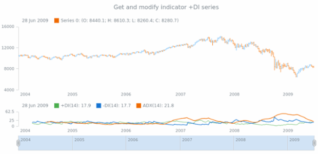 anychart.core.stock.indicators.DMI.pdiSeries get created by AnyChart Team