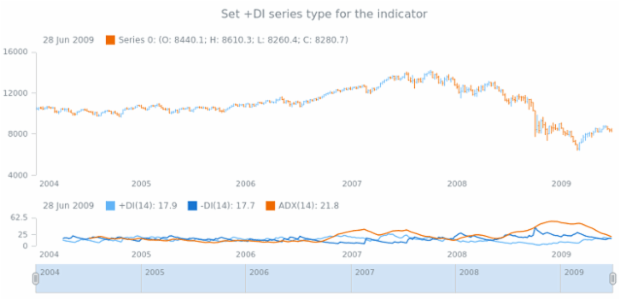 anychart.core.stock.indicators.DMI.pdiSeries set created by AnyChart Team