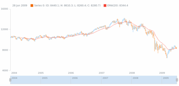 anychart.core.stock.indicators.EMA.series get created by AnyChart Team