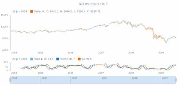 anychart.core.stock.indicators.KDJ.dMultiplier get created by AnyChart Team