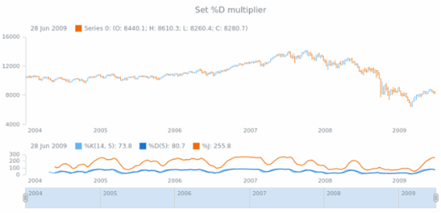anychart.core.stock.indicators.KDJ.dMultiplier set created by AnyChart Team