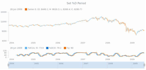 anychart.core.stock.indicators.KDJ.dPeriod set created by AnyChart Team