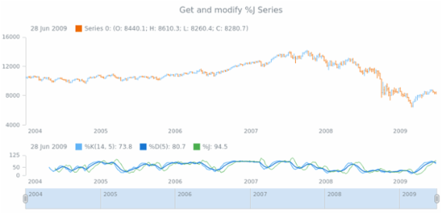 anychart.core.stock.indicators.KDJ.jSeries get created by AnyChart Team