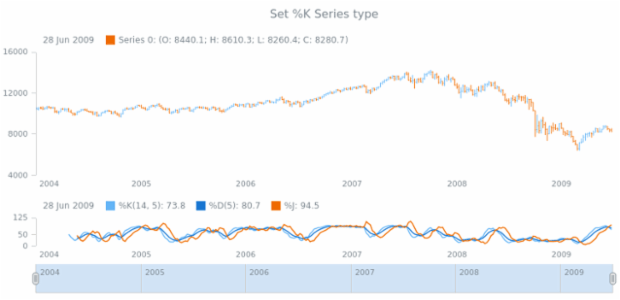 anychart.core.stock.indicators.KDJ.kSeries set created by AnyChart Team