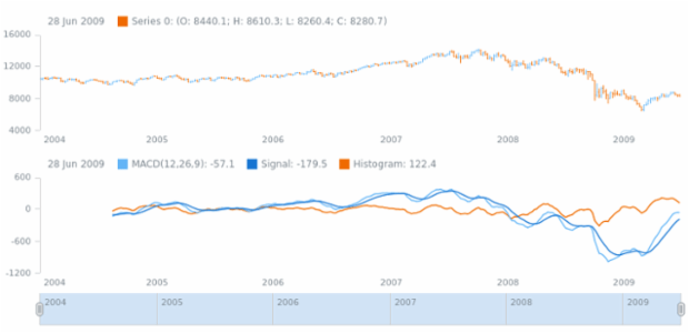 anychart.core.stock.indicators.MACD.histogramSeries set created by AnyChart Team