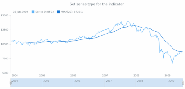 anychart.core.stock.indicators.MMA.series set created by AnyChart Team