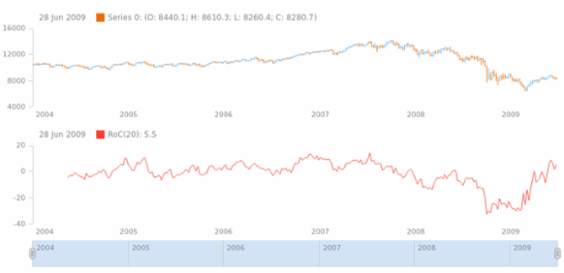 anychart.core.stock.indicators.RoC.series get created by AnyChart Team