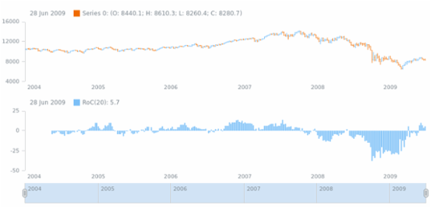 anychart.core.stock.indicators.RoC.series set created by AnyChart Team