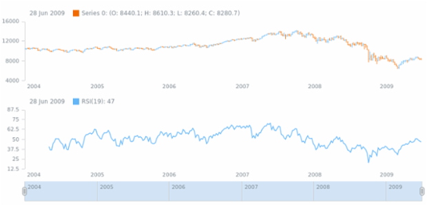 anychart.core.stock.indicators.RSI.period set created by AnyChart Team