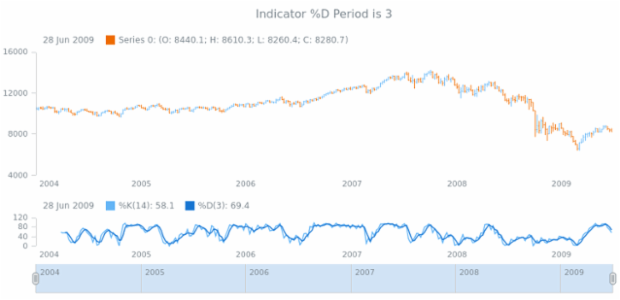 anychart.core.stock.indicators.Stochastic.dPeriod get created by AnyChart Team