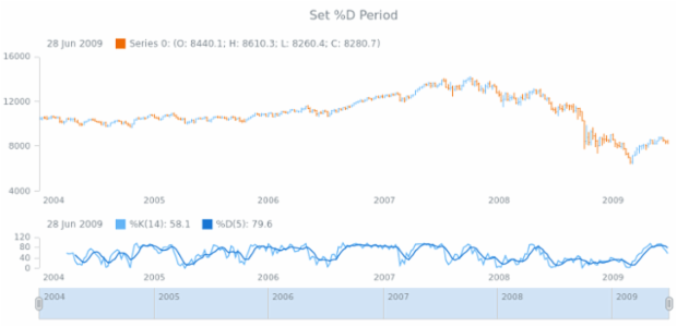anychart.core.stock.indicators.Stochastic.dPeriod set created by AnyChart Team
