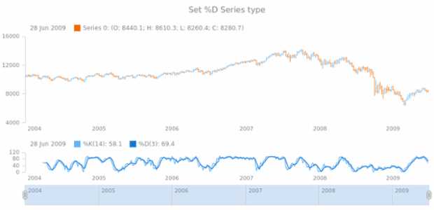 anychart.core.stock.indicators.Stochastic.dSeries set created by AnyChart Team
