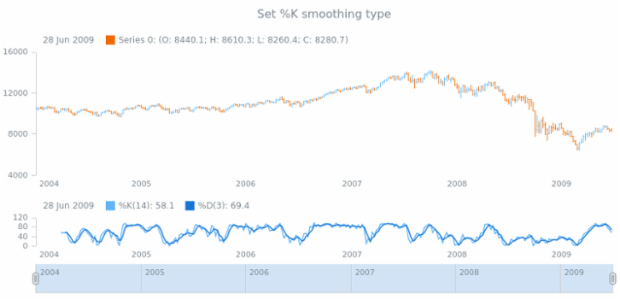 anychart.core.stock.indicators.Stochastic.kMAType set created by AnyChart Team