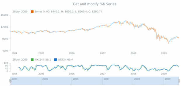 anychart.core.stock.indicators.Stochastic.kSeries get created by AnyChart Team