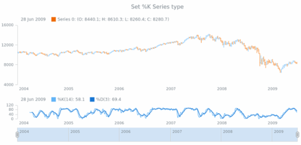 anychart.core.stock.indicators.Stochastic.kSeries set created by AnyChart Team