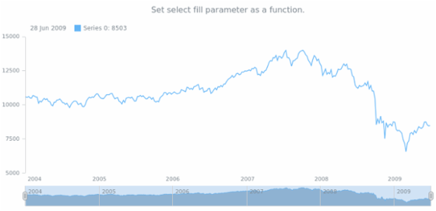 anychart.core.stock.scrollerSeries.Area.selectFill set asFunc created by AnyChart Team