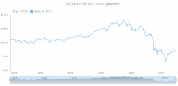 anychart.core.stock.scrollerSeries.Area.selectFill set asLinear created by AnyChart Team