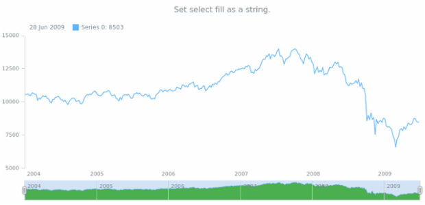 anychart.core.stock.scrollerSeries.Area.selectFill set asString created by AnyChart Team