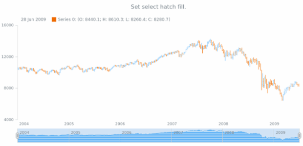 anychart.core.stock.scrollerSeries.Area.selectHatchFill set created by AnyChart Team