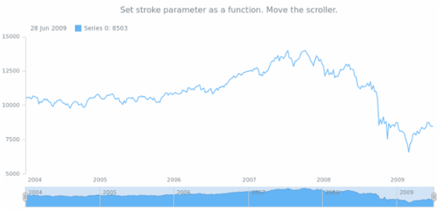 anychart.core.stock.scrollerSeries.Area.stroke set asFunc created by AnyChart Team