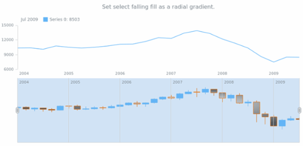 anychart.core.stock.scrollerSeries.Candlestick.selectFallingFill set asRadial created by AnyChart Team