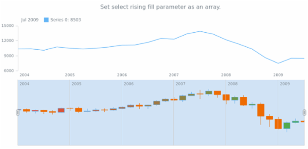 anychart.core.stock.scrollerSeries.Candlestick.selectRisingFill set asArray created by AnyChart Team