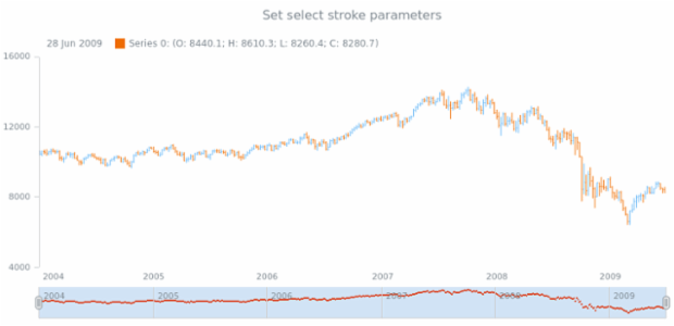 anychart.core.stock.scrollerSeries.JumpLine.selectStroke set created by AnyChart Team