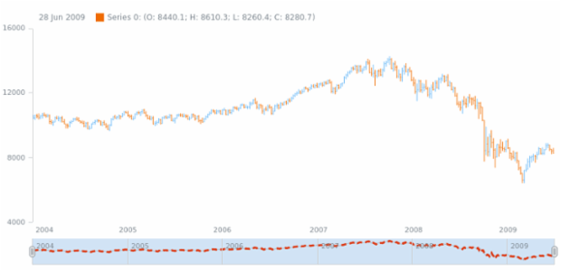 anychart.core.stock.scrollerSeries.Line.selectStroke set created by AnyChart Team