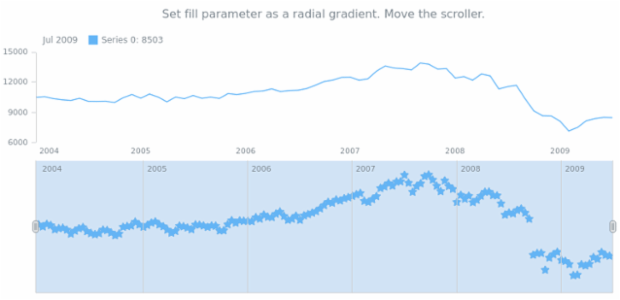 anychart.core.stock.scrollerSeries.Marker.fill set asRadial created by AnyChart Team