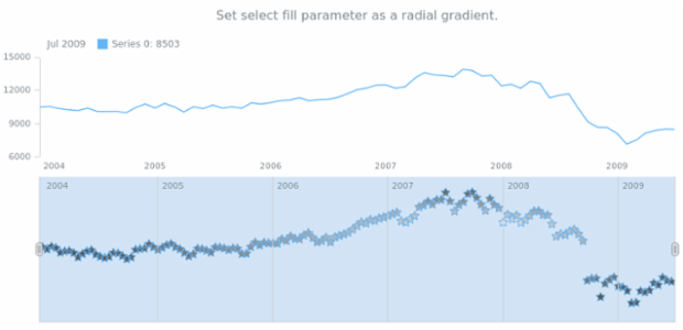 anychart.core.stock.scrollerSeries.Marker.selectFill set asRadial created by AnyChart Team