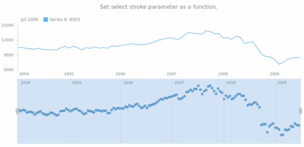anychart.core.stock.scrollerSeries.Marker.selectStroke set asFunc created by AnyChart Team