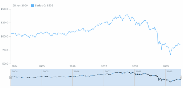 anychart.core.stock.scrollerSeries.OHLC.selectFallingStroke set created by AnyChart Team