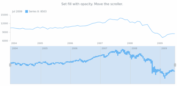 anychart.core.stock.scrollerSeries.RangeColumn.fill set asOpacity created by AnyChart Team