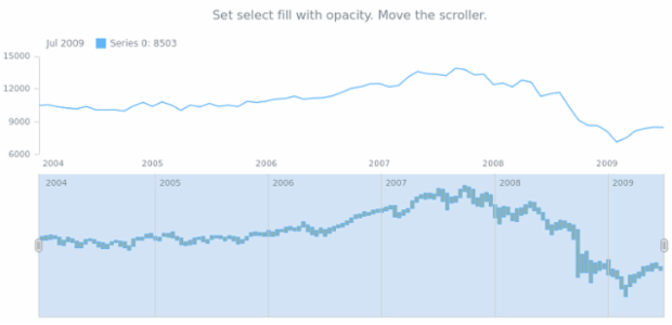 anychart.core.stock.scrollerSeries.RangeColumn.selectFill set asOpacity created by AnyChart Team