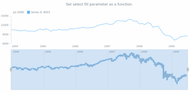 anychart.core.stock.scrollerSeries.RangeStepArea.selectFill set asFunc created by AnyChart Team