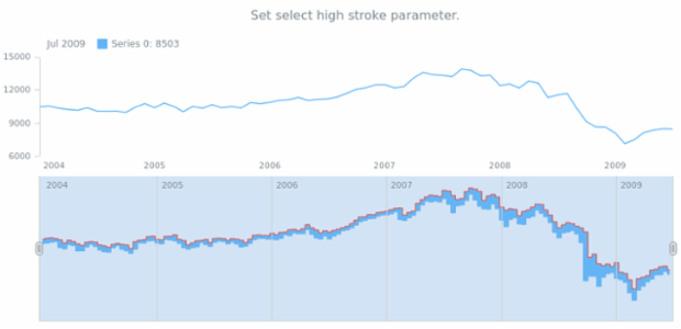 anychart.core.stock.scrollerSeries.RangeStepArea.selectHighStroke set created by AnyChart Team