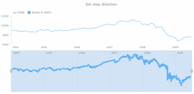 anychart.core.stock.scrollerSeries.RangeStepArea.stepDirection set created by AnyChart Team