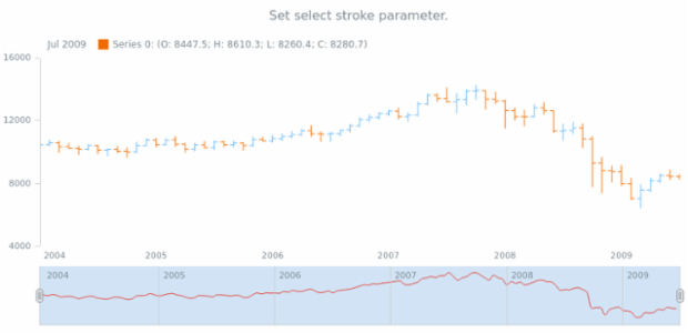 anychart.core.stock.scrollerSeries.Spline.selectStroke set created by AnyChart Team